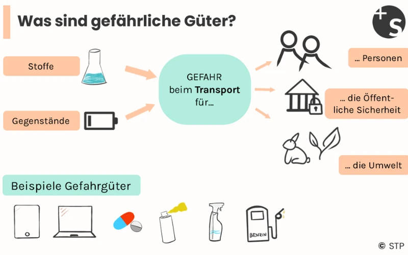 Darstellung Gefahrgut ADR Demo
