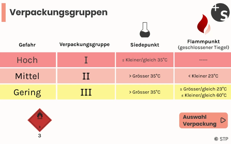 Darstellung Verpackungsgruppen