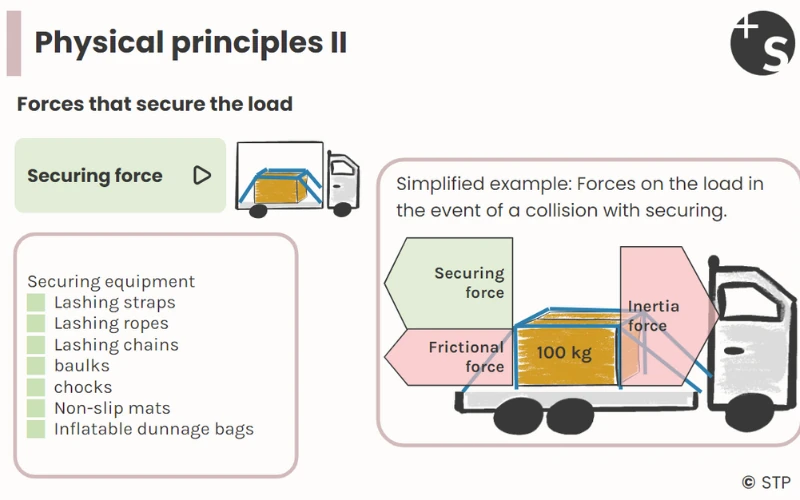Physical principles of load securing