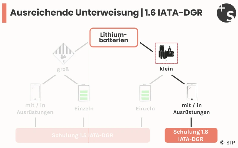 Wann benötigt es einer IATA 1.6 Unterweisung