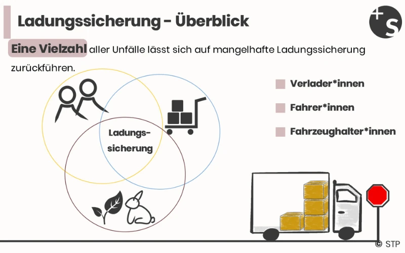 Ladungssicherung - Vertonung