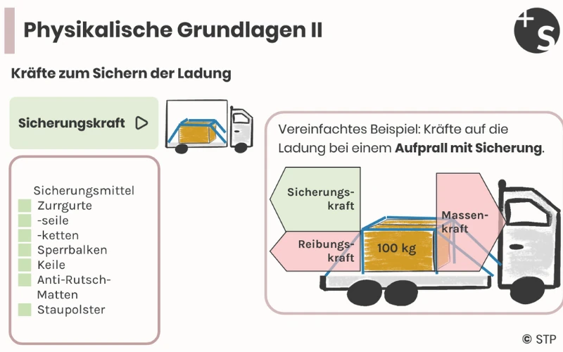 Physikalische Grundlagen Ladungssicherung
